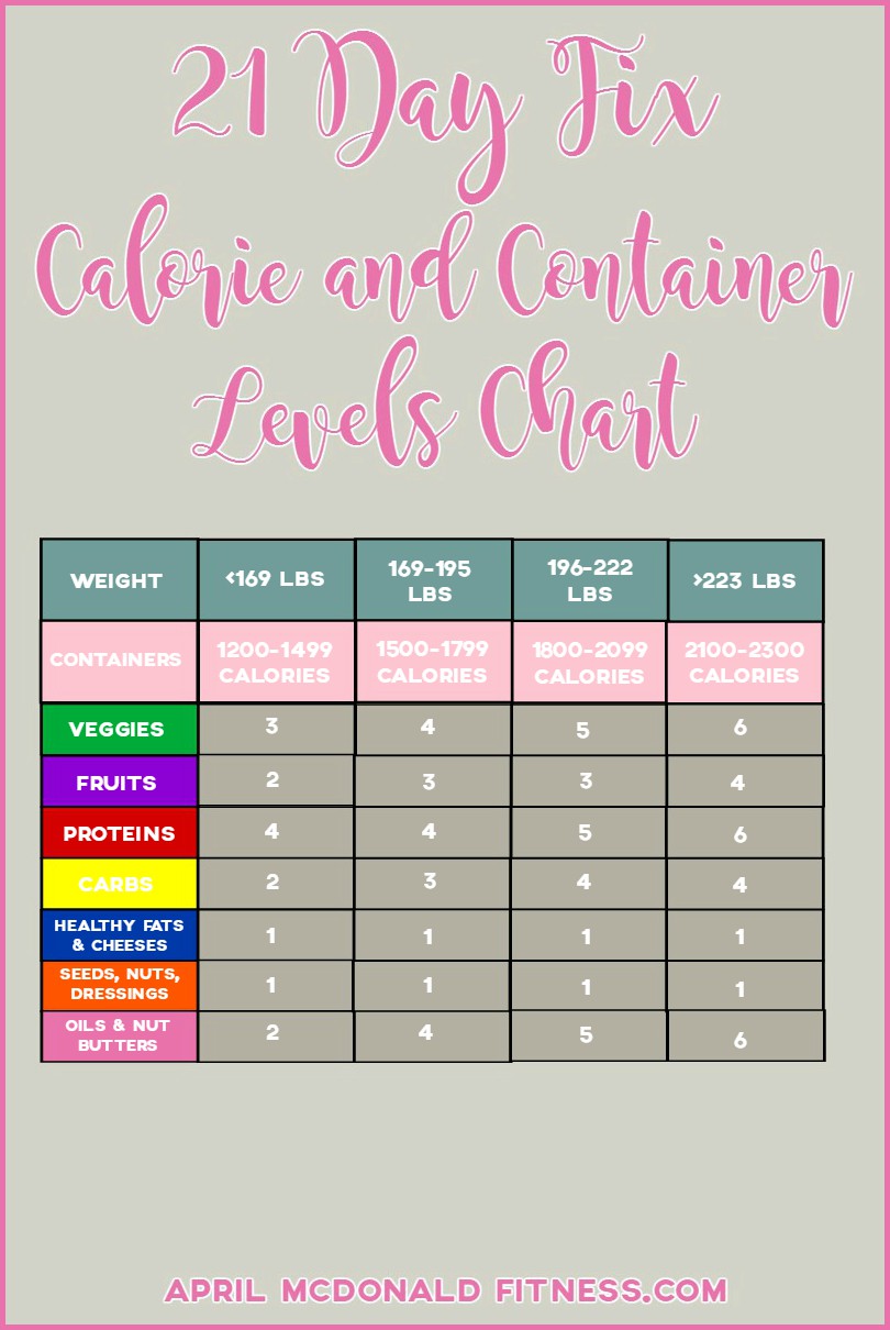 21 Day Fix Calorie Allowance Calculator BeYOUtifully Made